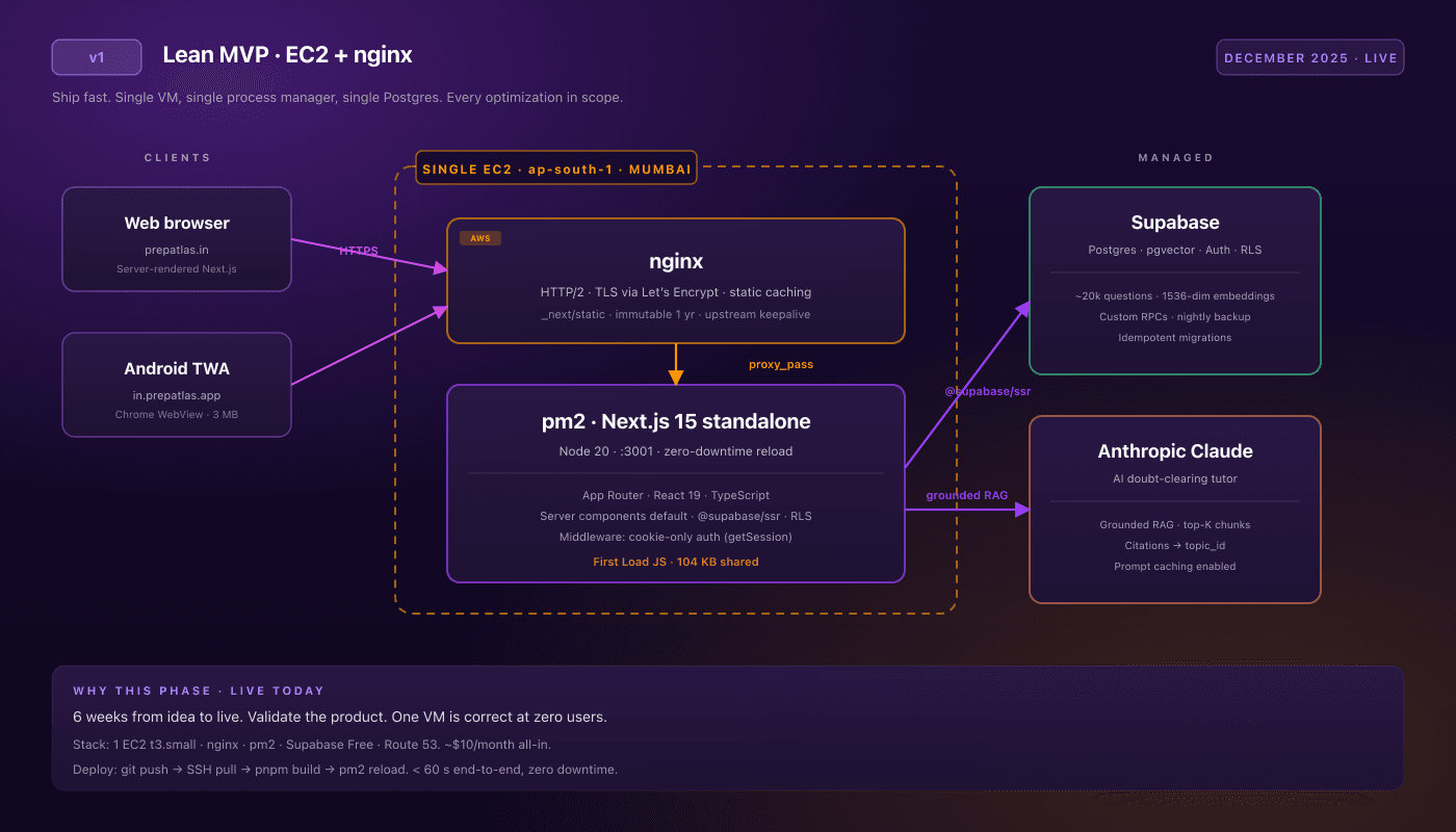 PrepAtlas v1 architecture: web browser and Android TWA reach a single EC2 instance in ap-south-1 running nginx (HTTP/2, TLS via Let’s Encrypt, static caching) which proxies to a pm2-supervised Next.js 15 standalone process on port 3001. The Next.js process talks to Supabase (Postgres + pgvector + Auth + RLS) and the Anthropic Claude API for the AI tutor.