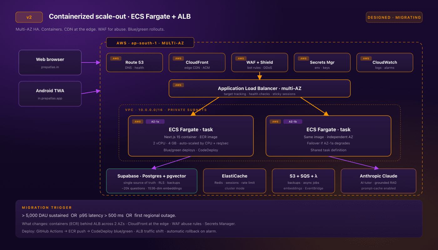 PrepAtlas v2 architecture: clients reach Route 53 → CloudFront → WAF + Shield → Application Load Balancer (multi-AZ) → two ECS Fargate tasks in private subnets across AZ-1a and AZ-1b. The cluster talks to Supabase (Postgres + pgvector), ElastiCache Redis, S3 with SQS and Lambda, Secrets Manager, and CloudWatch. The Anthropic Claude API serves the AI tutor.