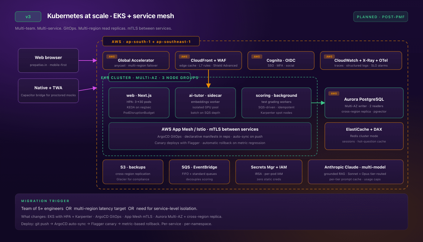 PrepAtlas v3 architecture: clients reach Global Accelerator → CloudFront with Shield Advanced → an EKS cluster across 3 node groups in multiple AZs. The cluster runs separate pods for web (HPA-scaled Next.js), ai-tutor (sidecar embeddings worker on a GPU pool), and scoring (background SQS workers on Karpenter spot). App Mesh handles mTLS between services; ArgoCD GitOps deploys with Flagger canaries. Data tier: Aurora PostgreSQL Multi-AZ with cross-region replica + pgvector, ElastiCache cluster with DAX. Anthropic Claude in multi-model tiered routing.